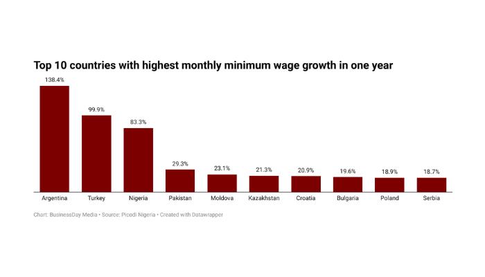 Five countries with highest wage growth in one year