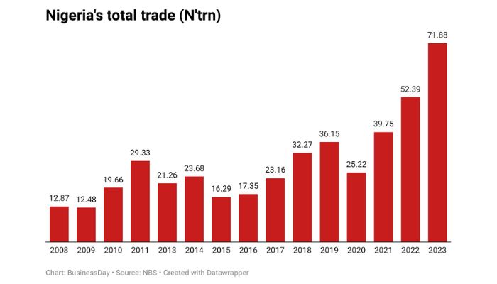 Nigeria’s Total Trade Rises To N72trn In 2023