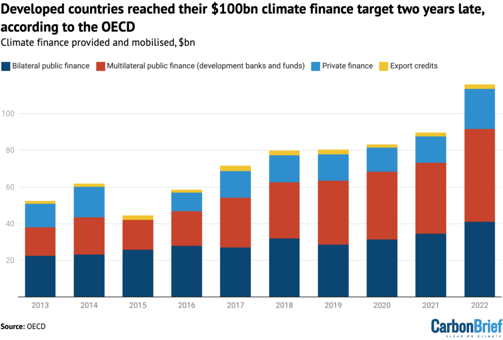 OECD: Climate Finance For Developing Countries Hit $115.9bn In 2022