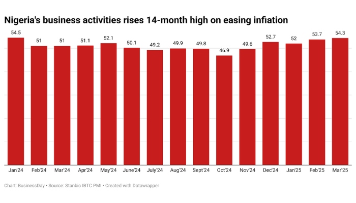 Business confidence rises to 14-month high on easing inflation